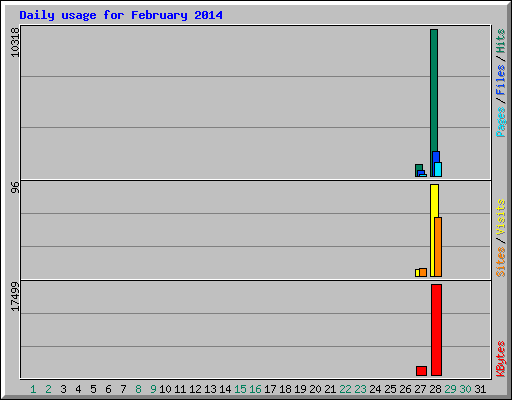 Daily usage for February 2014