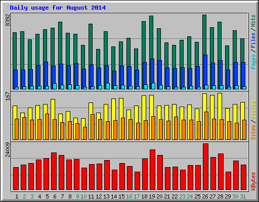 Daily usage for August 2014