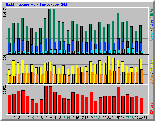 Daily usage for September 2014