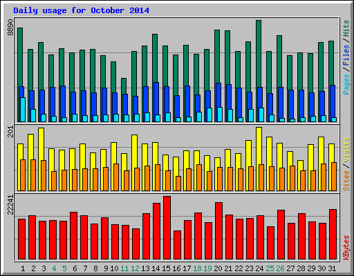 Daily usage for October 2014