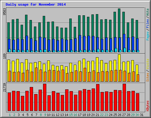 Daily usage for November 2014