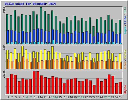 Daily usage for December 2014
