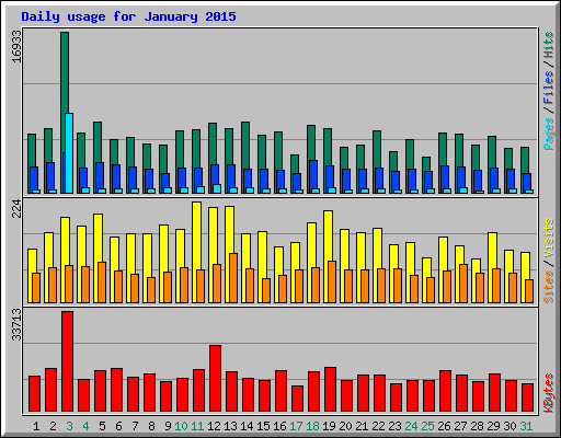 Daily usage for January 2015