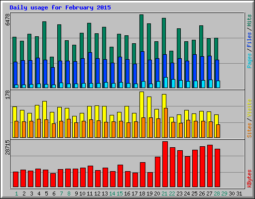 Daily usage for February 2015