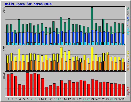 Daily usage for March 2015