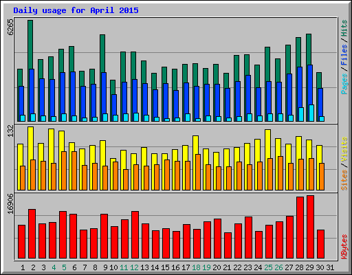 Daily usage for April 2015