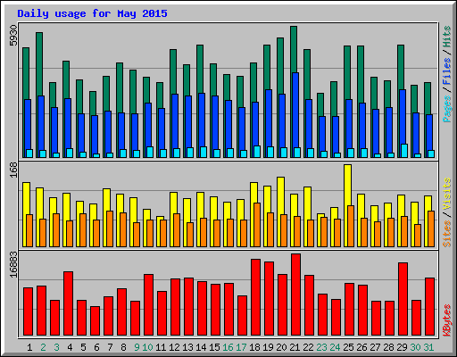 Daily usage for May 2015