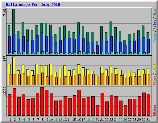 Daily usage for July 2015
