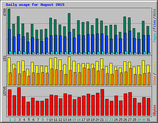 Daily usage for August 2015
