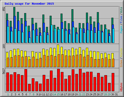 Daily usage for November 2015