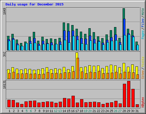 Daily usage for December 2015
