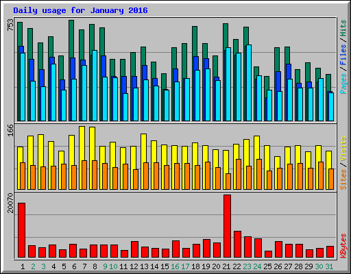 Daily usage for January 2016