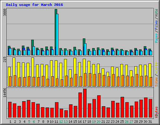 Daily usage for March 2016