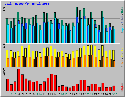 Daily usage for April 2016