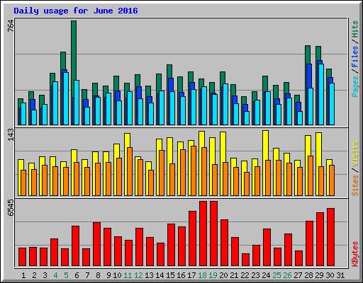 Daily usage for June 2016