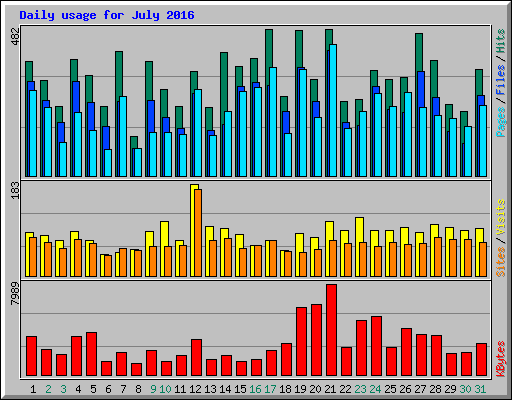 Daily usage for July 2016