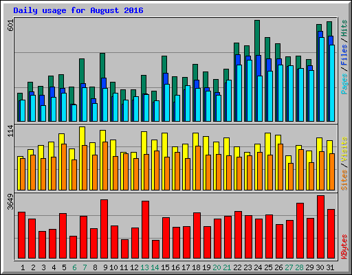 Daily usage for August 2016