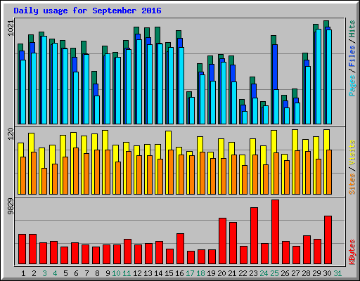 Daily usage for September 2016
