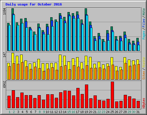 Daily usage for October 2016