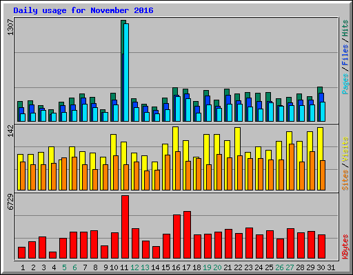 Daily usage for November 2016