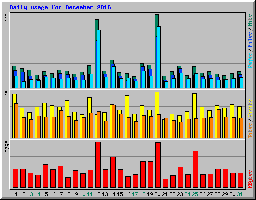Daily usage for December 2016