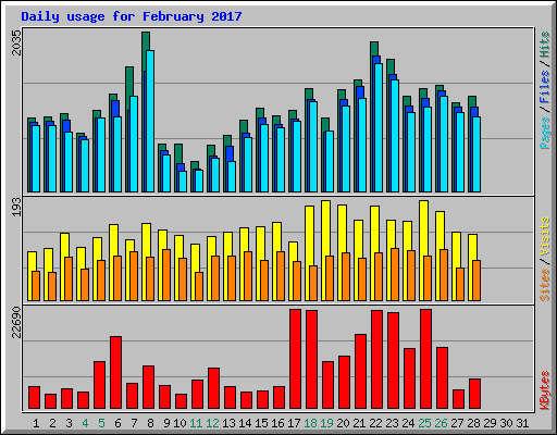 Daily usage for February 2017