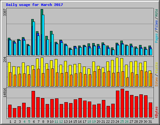 Daily usage for March 2017