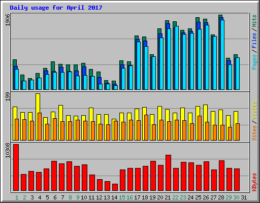 Daily usage for April 2017