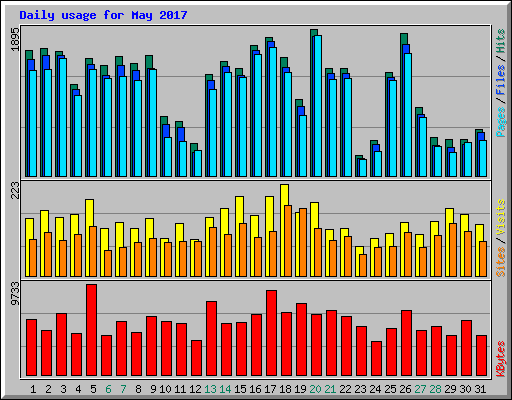 Daily usage for May 2017