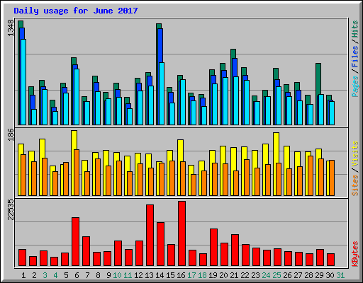 Daily usage for June 2017