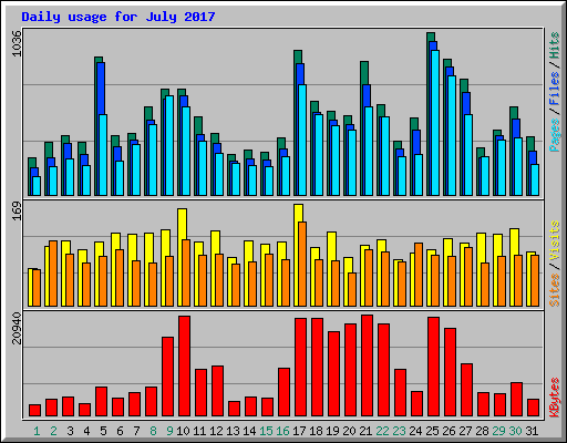 Daily usage for July 2017
