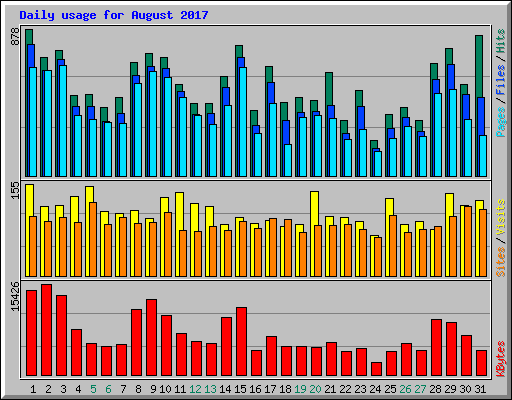 Daily usage for August 2017
