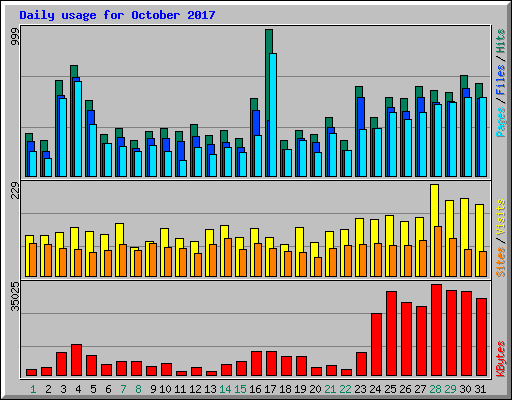 Daily usage for October 2017