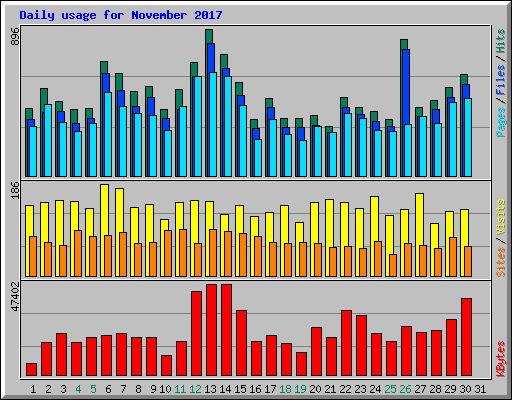 Daily usage for November 2017