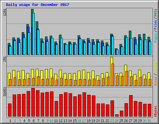 Daily usage for December 2017