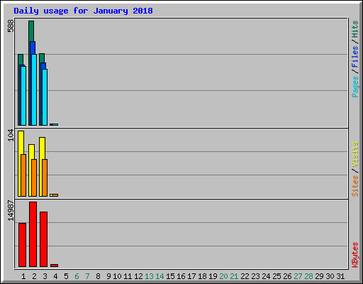 Daily usage for January 2018