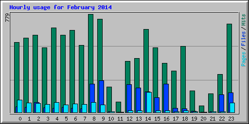 Hourly usage for February 2014