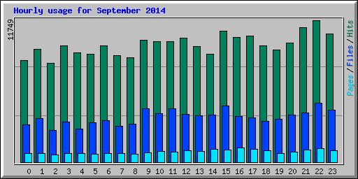Hourly usage for September 2014