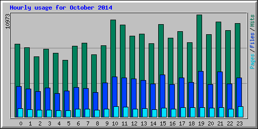 Hourly usage for October 2014