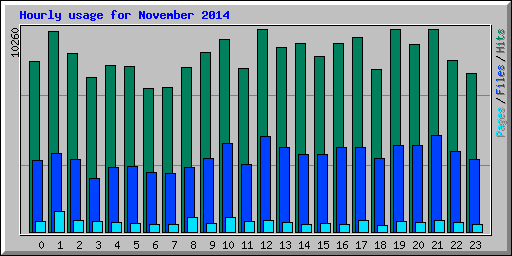 Hourly usage for November 2014