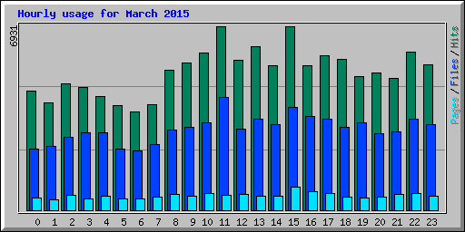 Hourly usage for March 2015