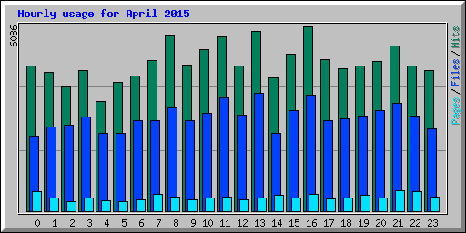 Hourly usage for April 2015