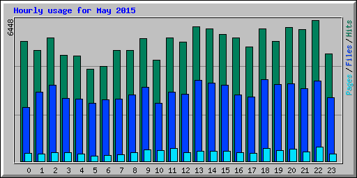 Hourly usage for May 2015