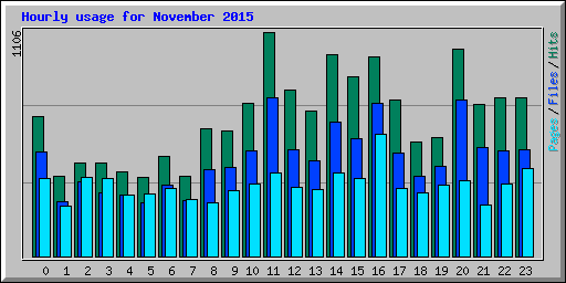 Hourly usage for November 2015