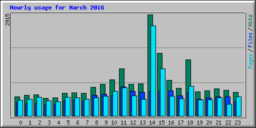 Hourly usage for March 2016