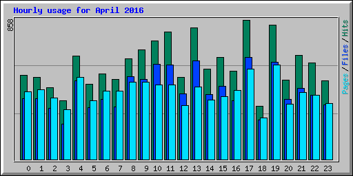 Hourly usage for April 2016