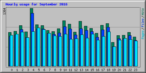 Hourly usage for September 2016