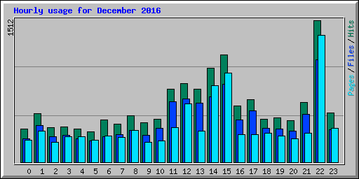 Hourly usage for December 2016