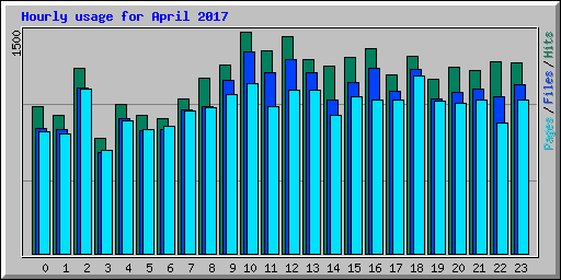 Hourly usage for April 2017