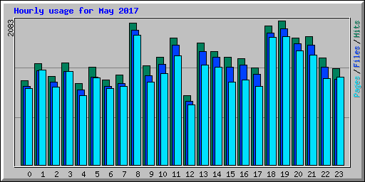 Hourly usage for May 2017